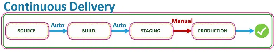 Stages.CD .Manual