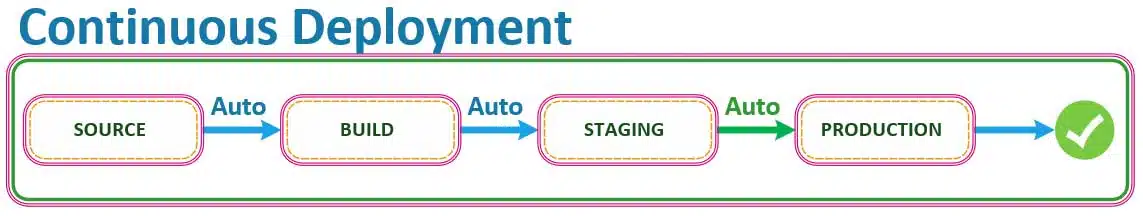 Stages.CD .auto