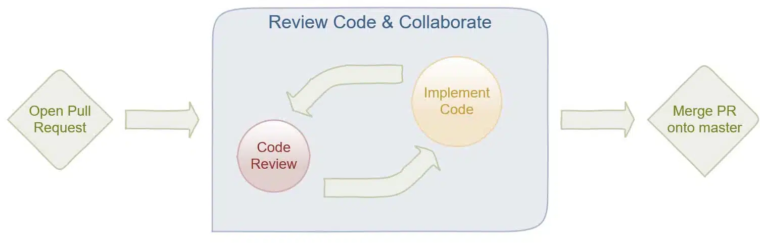 code review workflow