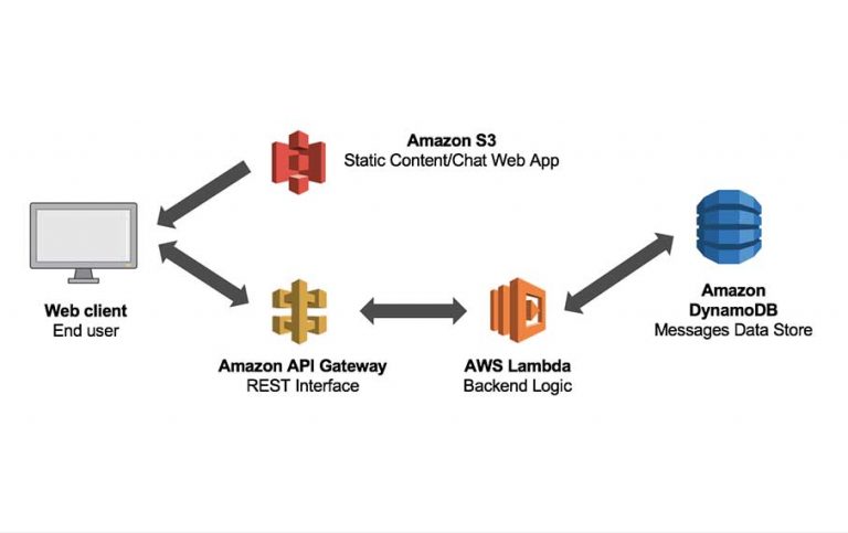 How To Build A Serverless React.js Application With AWS Lambda, API ...