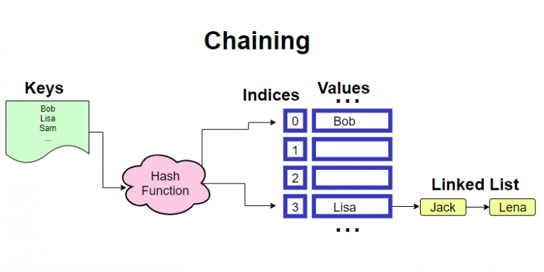 Hash Tables Simplified - Unique Software Development