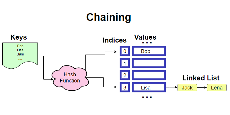 Hash Tables Simplified