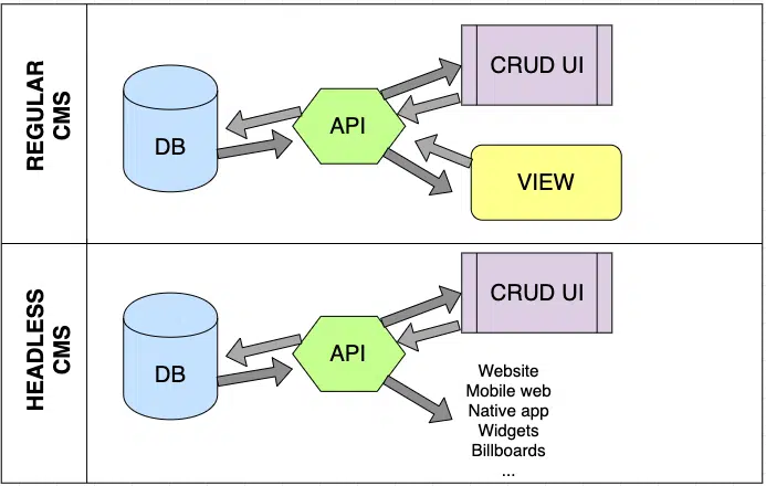 cms comparison