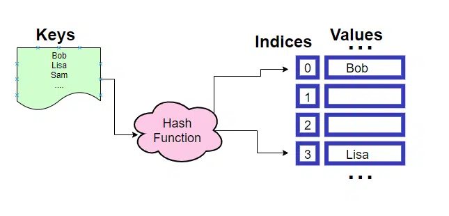 hash table rep
