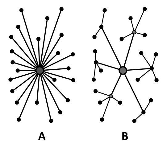 Decentralization diagram.svg