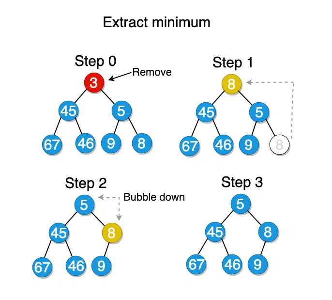 extract min