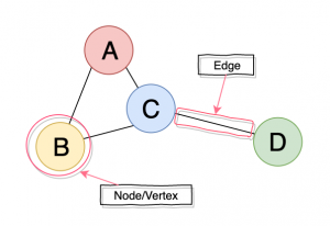 Graph Data Structure Demystified - Unique Software Development