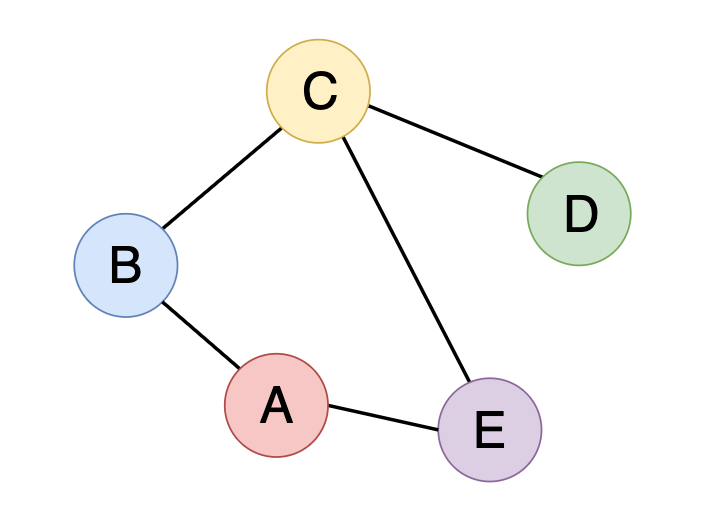 Types Of Graph In Data Structure With Example - Printable Templates Free