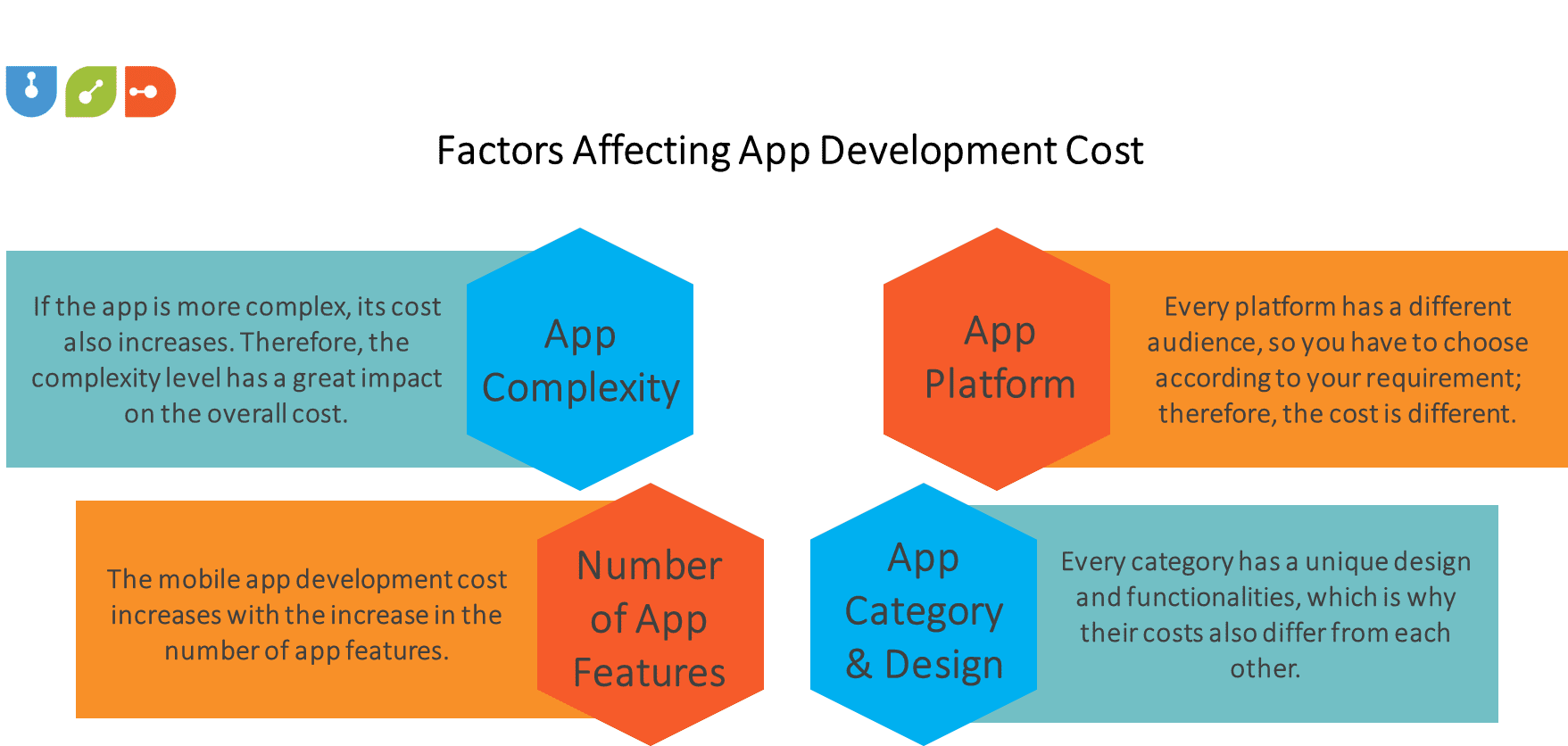Factors effecting App development costs 