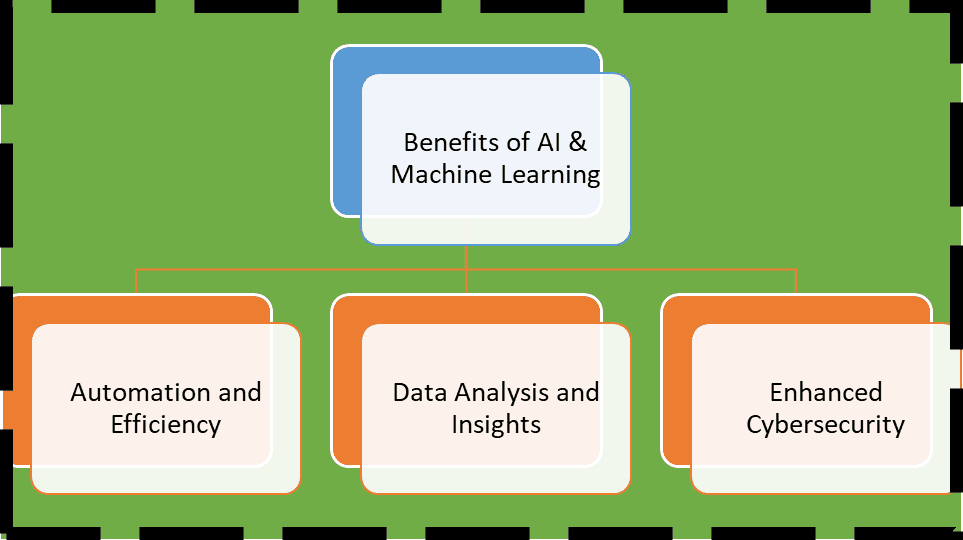 Benefits of Artificial Intelligence & Machine Learning
