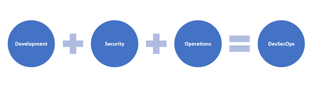 DevSecOps is the combination of three words, development, security, and operations.