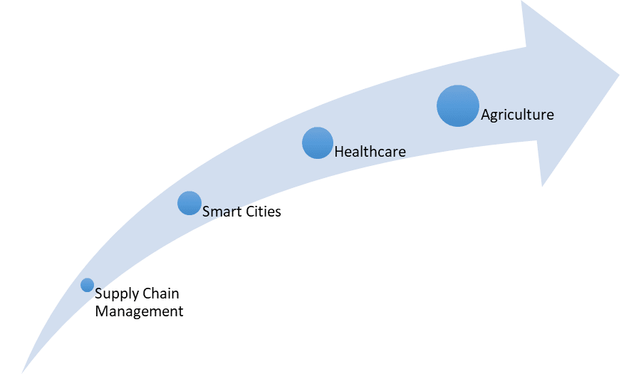 Use cases and applications of blockchain-based IoT solutions