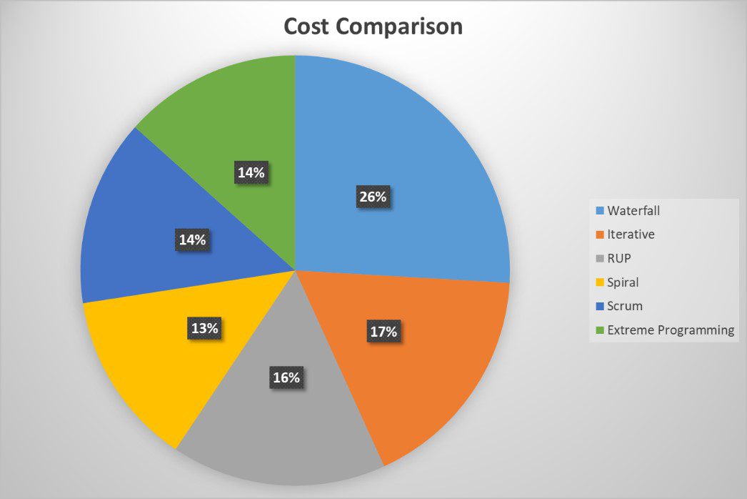Cost Comparison of Software Development Models