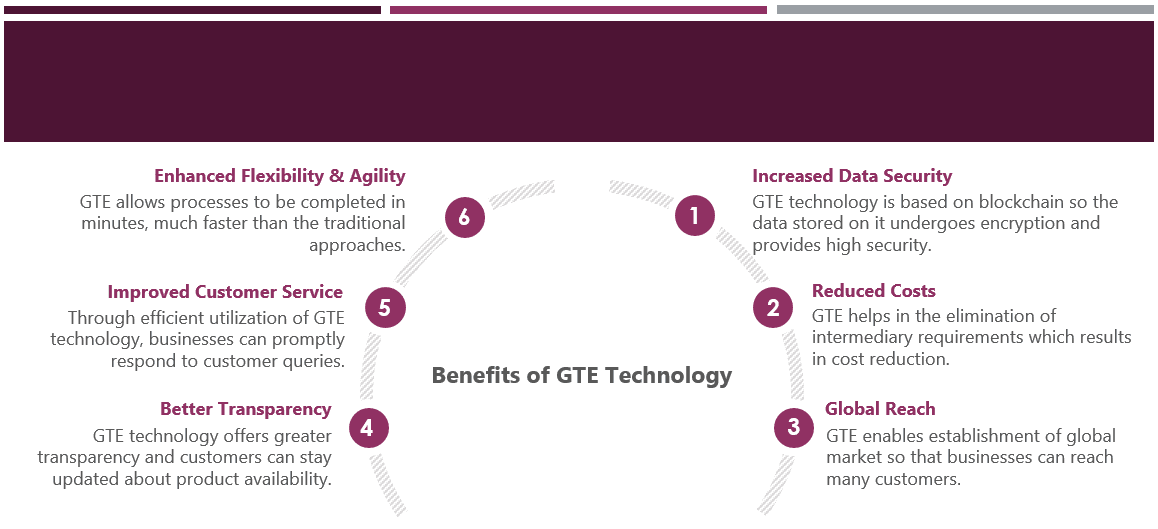 Benefits of GTE Technology