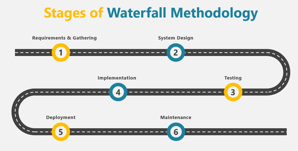 Stages of Waterfall Methodology- pros and cons of Waterfall methodology