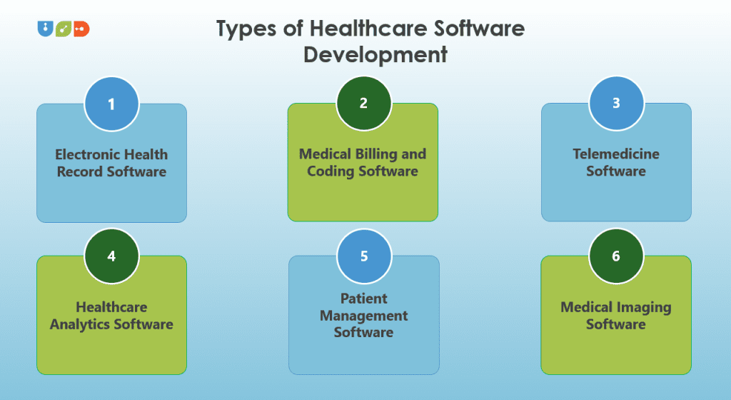Types of Healthcare Software Development 