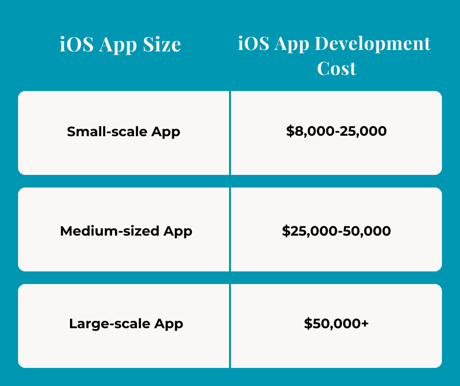 iOS App Development Cost Breakdown Based on App Size