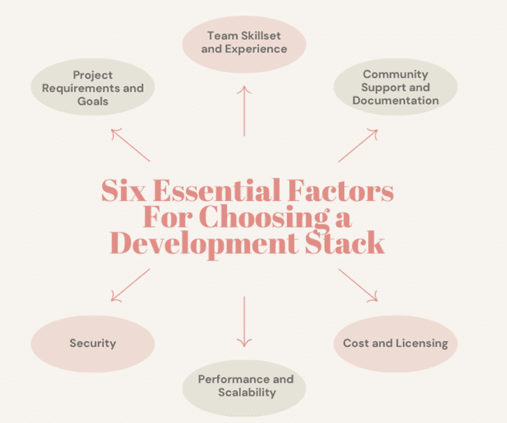 Six Essential Factors for Choosing a Development Stacks