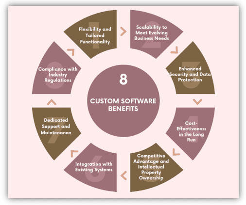 Custom software benefits over off-the-shelf software