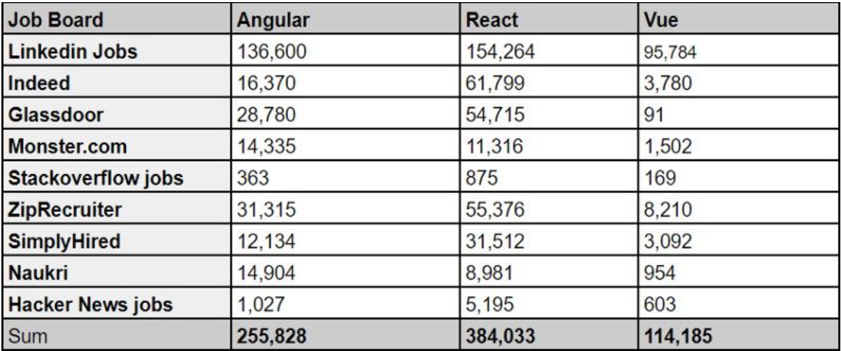 React Vs. Angular Vs. Vue – Job Statistics on GitHub