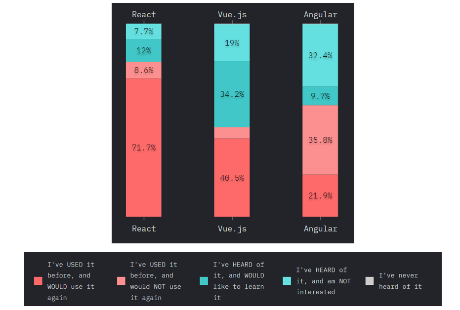 React Vs. Angular Vs. Vue.js – A Survey by Stateofjs.com