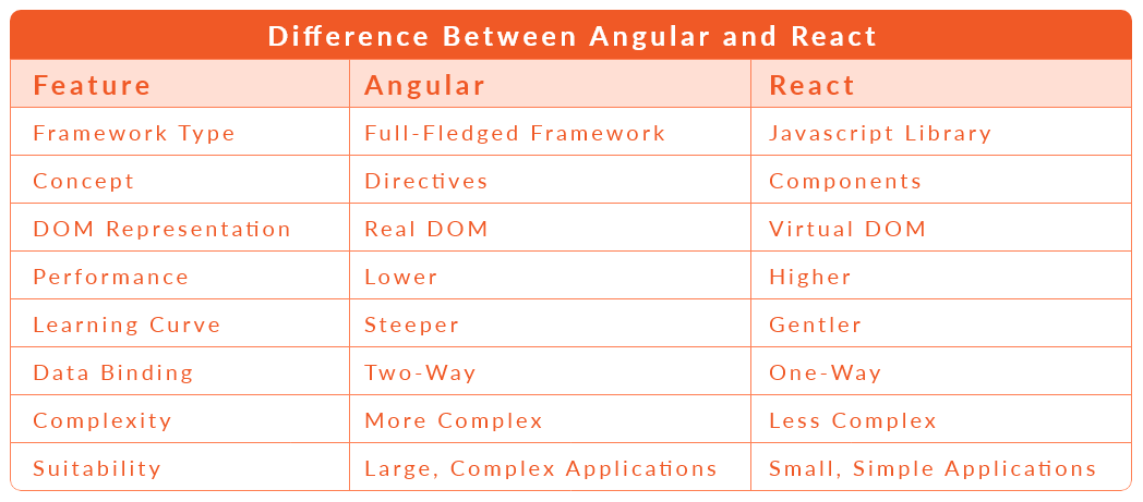 React Vs Angular: What's the Difference?