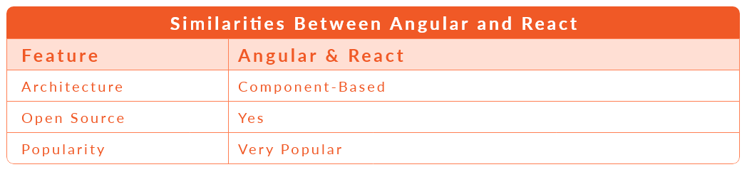 Angular Vs. React: What do they have in common?