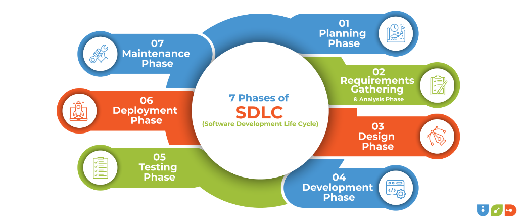 7 Phases of Software Development Life Cycle