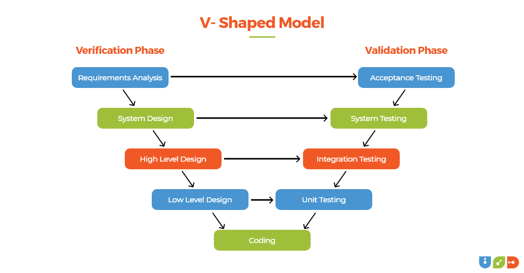 SDLC Models - V-Shaped Model Explained