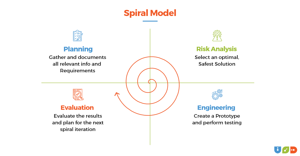 Software Development Life Cycle Model - Spiral Model
