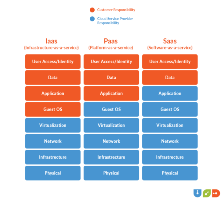 Cloud Service Models SaaS, IaaS, PaaS - Which One To Choose