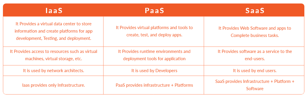 Cloud Service Models – Benefits