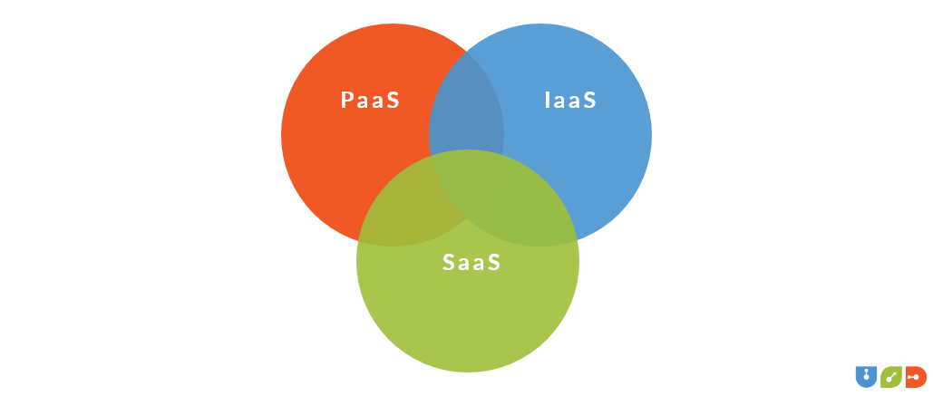 Cloud Service Models – Unique Software Development