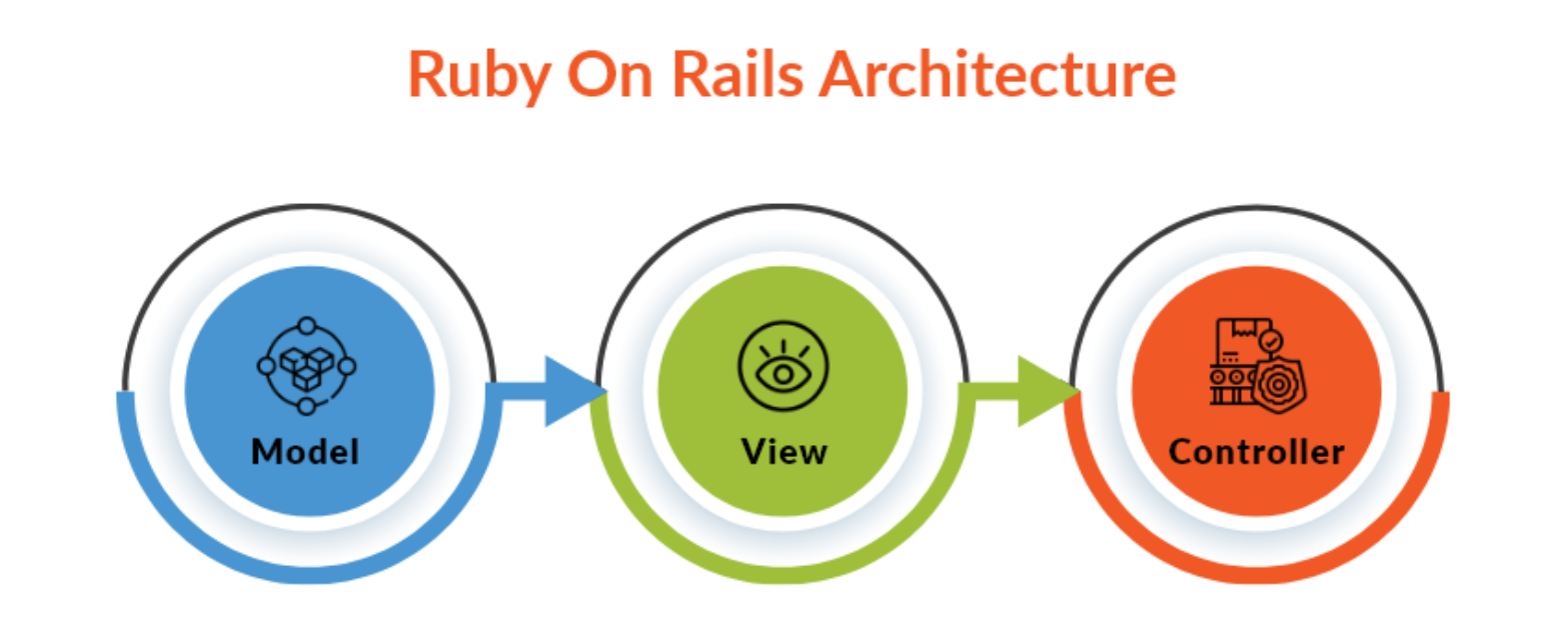 Ruby On Rail Development – Its Architecture