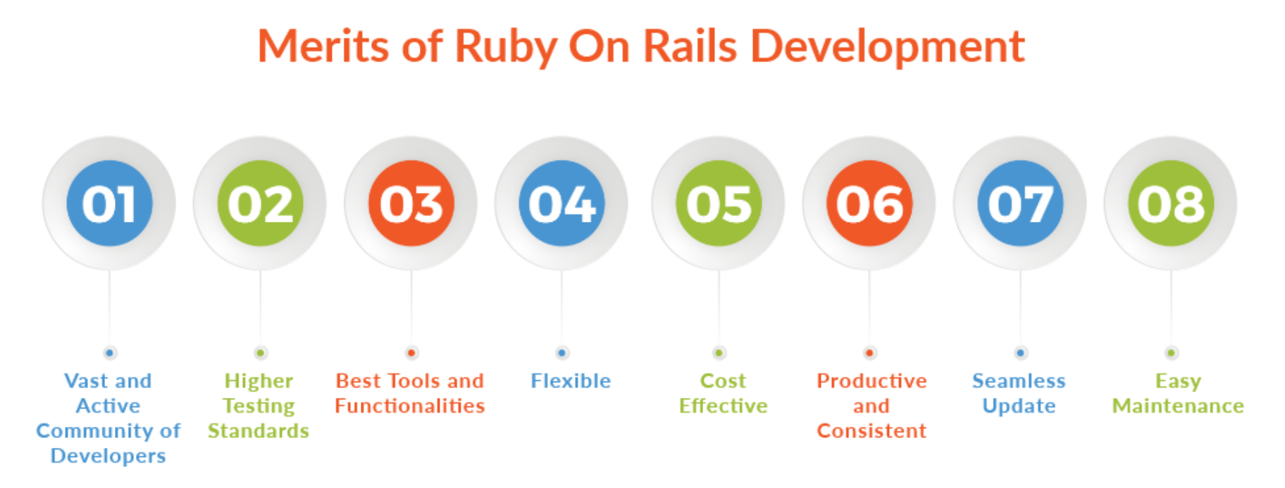 Merits of Ruby On Rails Development