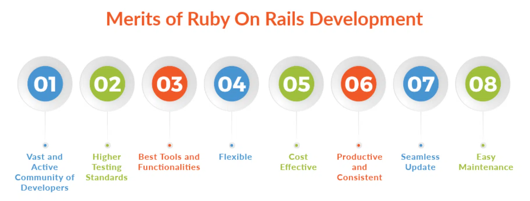 Merits of Ruby On Rails Development