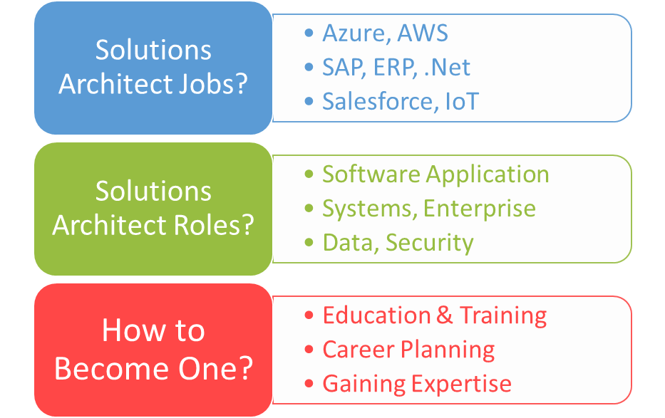 What Does a Solutions Architect Do?