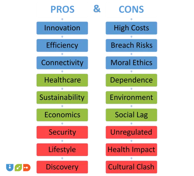 Pros and Cons of Cutting Edge Technologies