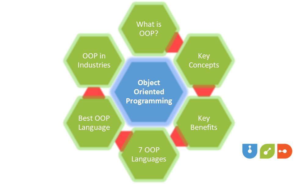 What is OOP?