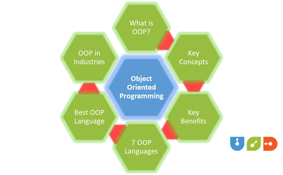 What is OOP?
