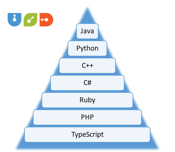 7 Popular Object Oriented Languages