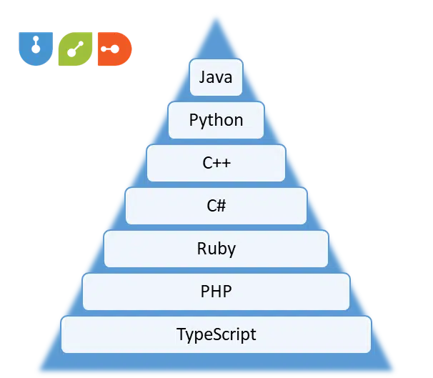 7 Popular Object Oriented Languages