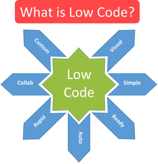 What is Low Code
