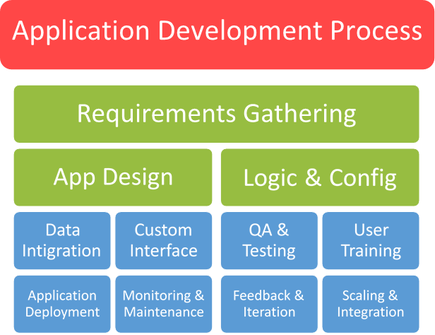 Application Development process