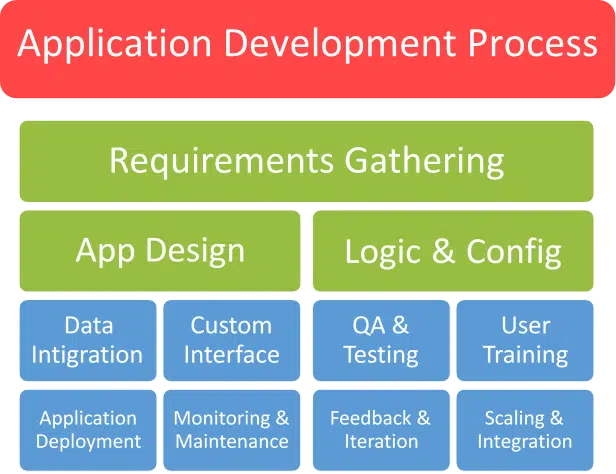 Application Development process