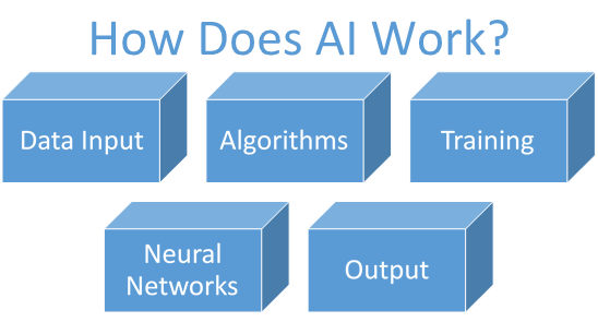 How Does AI Work