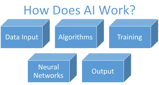 How Does AI Work