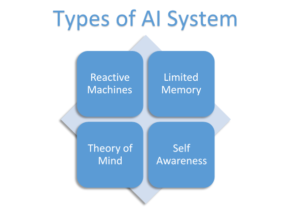 Types of AI System 