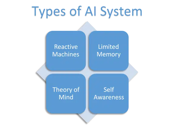 Types of AI System