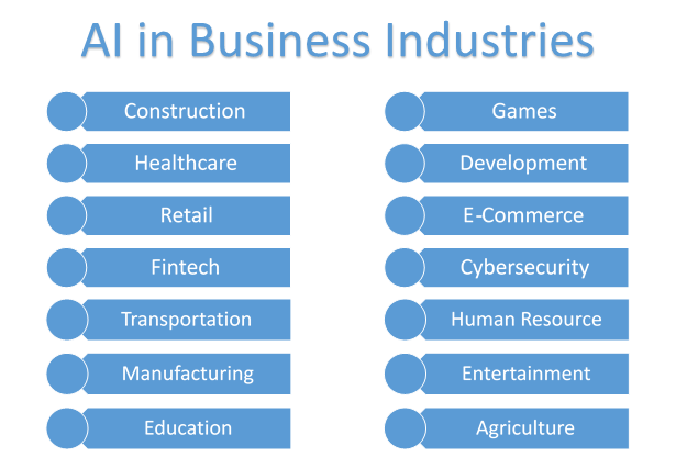 AI in Business Industries